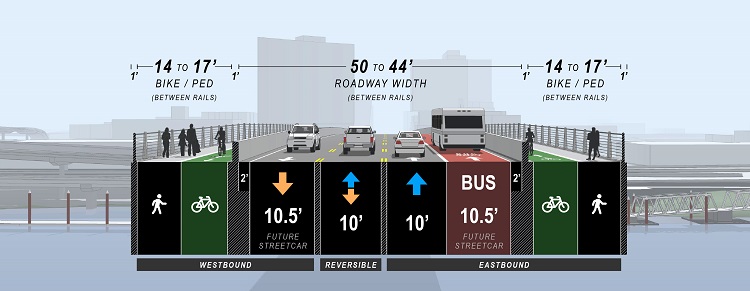 Vehicle Lane Allocation Option 3: The cross section of the Burnside Bridge displays an option to have a reversible vehicle lane allocation. This option has two eastbound lanes, one bus-only and one general purpose lane. There is one westbound vehicle lane and a reversible lane that allows for traffic to move in either direction depending on the time of day. It would carry traffic westbound, into downtown Portland during the morning commute, and then reverse for the afternoon commute.